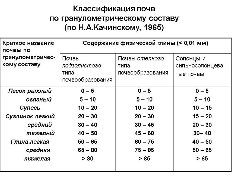 Классификация почв  по гранулометрическому составу  (по Н.А.Качинскому, 1965)